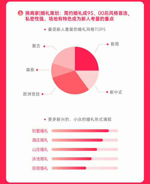  2022婚礼纪潮婚节大数据：结婚平均花费25.3万元，上海上榜婚礼花费城市TOP1