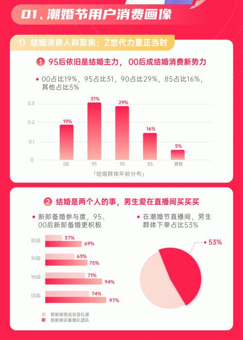  2022婚礼纪潮婚节大数据：结婚平均花费25.3万元，上海上榜婚礼花费城市TOP1