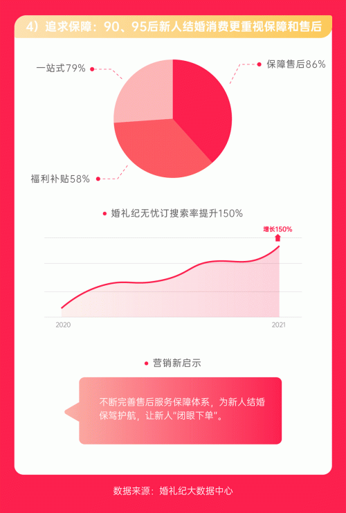 2022婚礼纪潮婚节大数据：结婚平均花费25.3万元，上海上榜婚礼花费城市TOP1