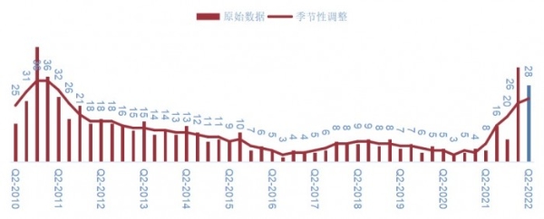  万宝盛华雇佣前景调查显示：招聘反弹持续，大陆2022年Q2雇佣预期持续增长