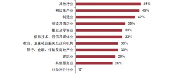  万宝盛华雇佣前景调查显示：招聘反弹持续，大陆2022年Q2雇佣预期持续增长
