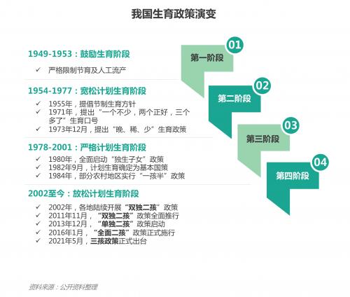  三孩时代下的育儿攻略——2022当代生育人群研究报告