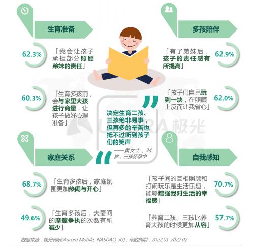  三孩时代下的育儿攻略——2022当代生育人群研究报告