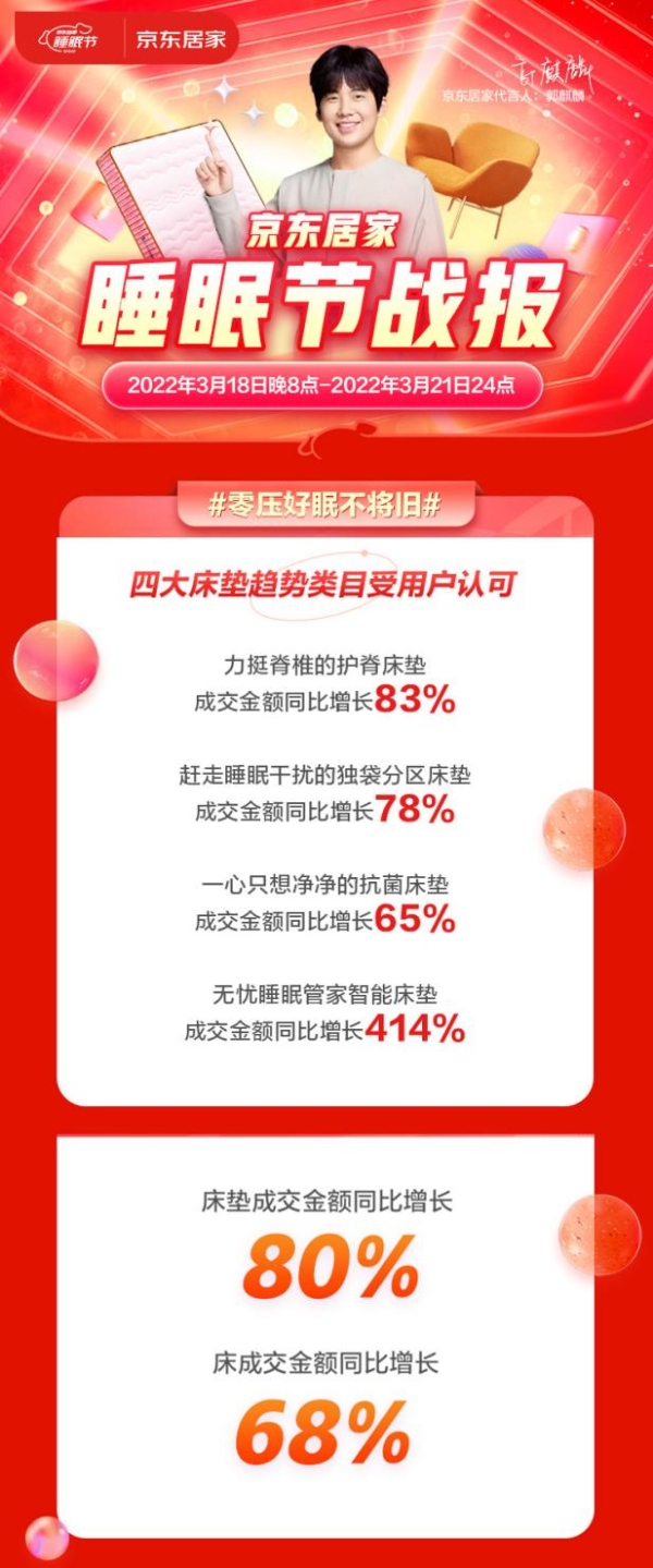  京东居家睡眠节智能床垫成交额同比增长414% 床垫消费向功能性升级