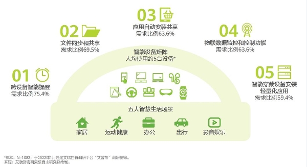  艾瑞：技术驱动、生态助力，移动应用行业展望“黄金十年”