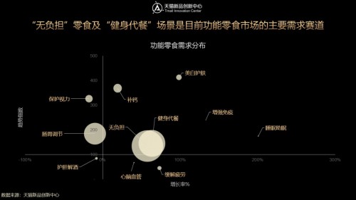  健康经济催生新风口，黑零、汤臣倍健等品牌发力功能性食品