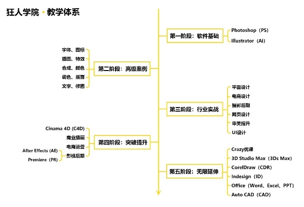  狂人学院打造五大教学体系，让学员能力无限延伸