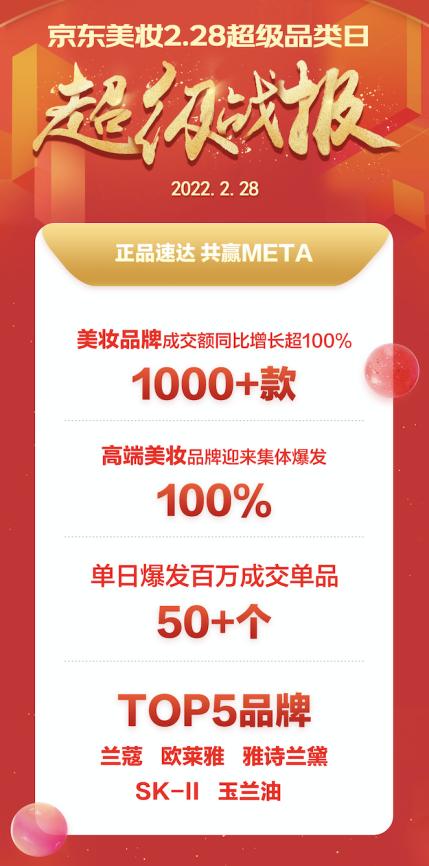 京东美妆超级品类日：高端美妆成交额整体翻倍 兰蔻、欧莱雅等大牌位列Top5
