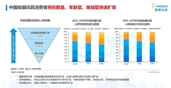  《中国收藏玩具行业市场洞察报告2021》:增长空间远大于潮玩行业