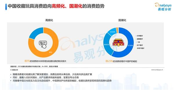  《中国收藏玩具行业市场洞察报告2021》:增长空间远大于潮玩行业