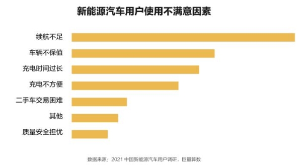  懂车帝发布新能源车洞察报告：续航、保值、充电成消费者最不满意因素