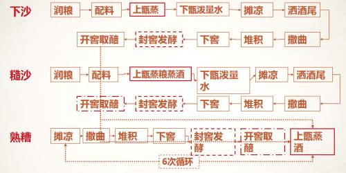  解析仙秦酒的酿造工艺