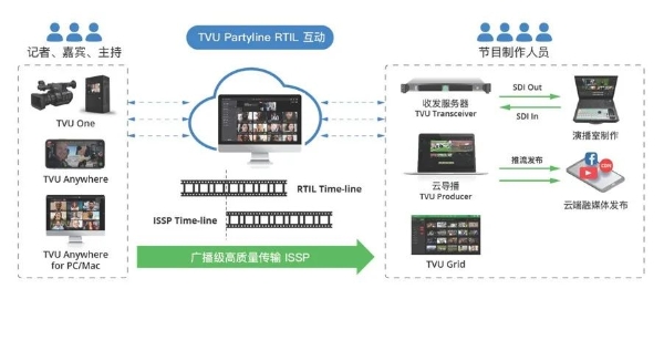 国内首次！TVU云服务助宁波台实现海量嘉宾跨国互联