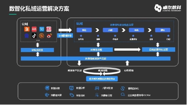  卓尔数科夏琨：数据如何在私域运营中发挥最大价值