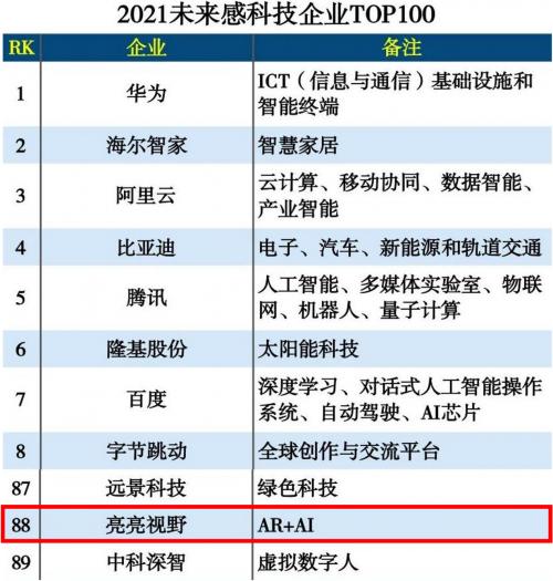  创新向未来，亮亮视野入选「2021未来感科技企业TOP100」