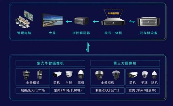  基于新一代AI视觉平台，紫光华智发布AR数智云图