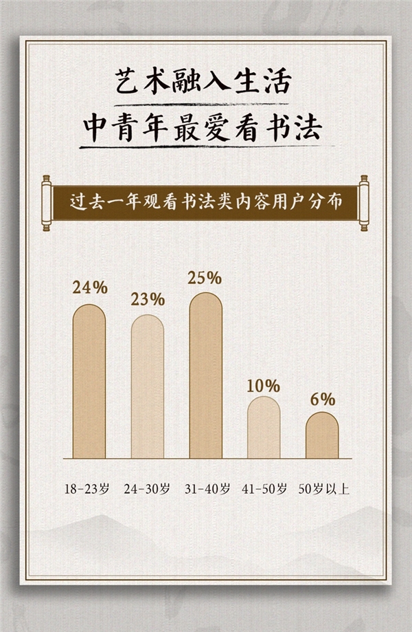  抖音发布2022书法数据报告： 直播时长增长111%，半数创作者获打赏等收入