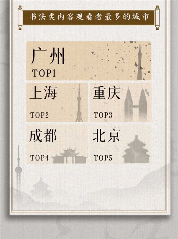  抖音发布2022书法数据报告： 直播时长增长111%，半数创作者获打赏等收入