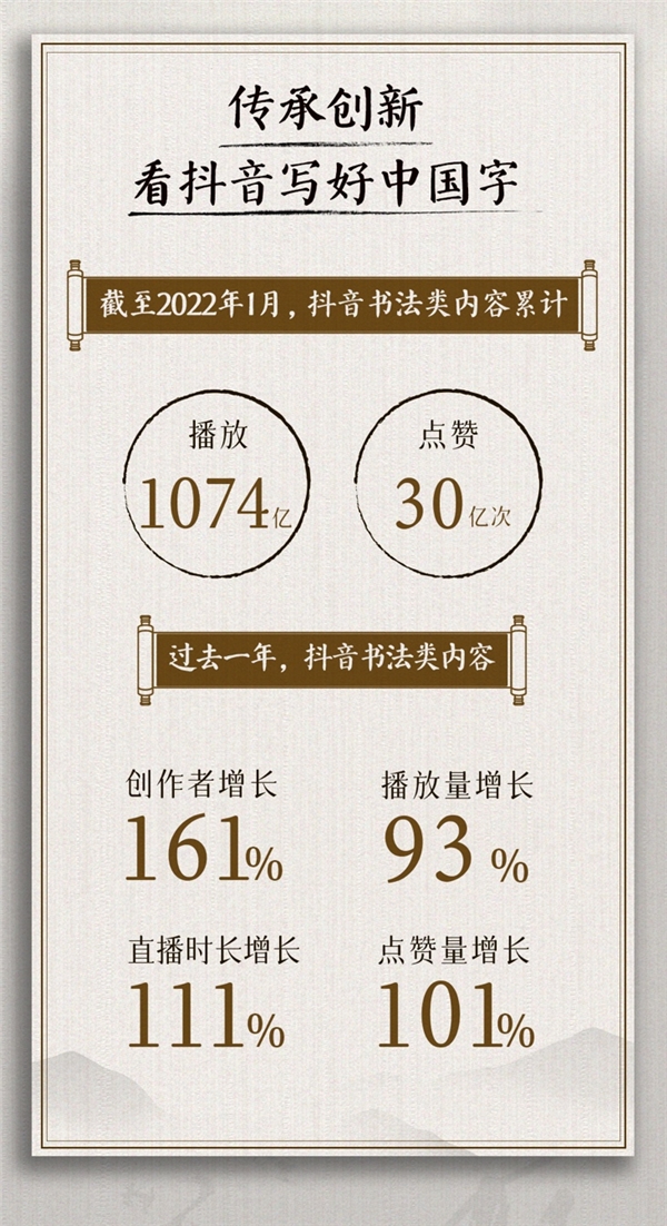  抖音发布2022书法数据报告： 直播时长增长111%，半数创作者获打赏等收入
