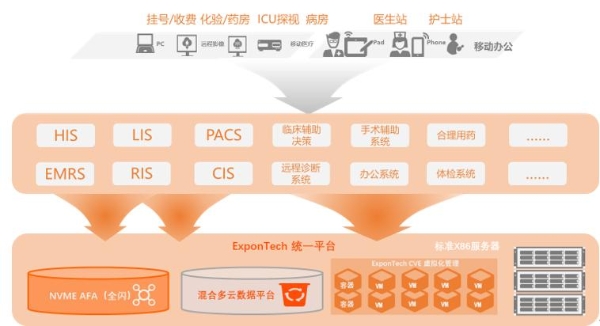  ExponTech华瑞指数云完成与东华医为认证,智慧医疗数据底座能力获认可