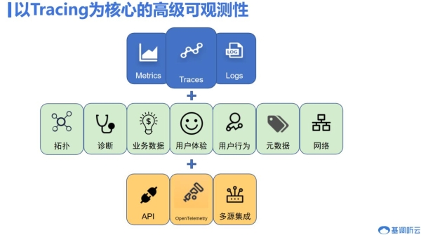 基调听云可观测性平台——让业务系统不再深不可测