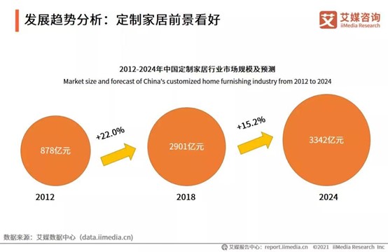 29800一口价定制套餐乘势而来，定制混战时代尚品宅配何以续航？！