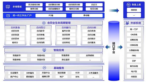 数字化时代，大中型企业需要什么样的合同管理平台