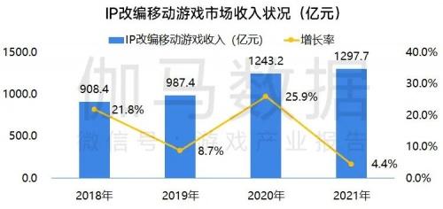 移动游戏IP市场发展报告：总体增长放缓 小说IP连续三年增速超40%