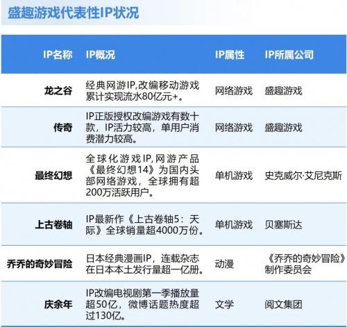 移动游戏IP市场发展报告：总体增长放缓 小说IP连续三年增速超40%