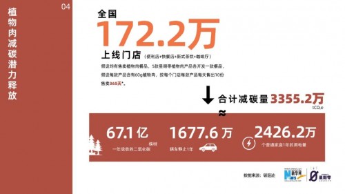  “减碳”，正走上消费者的餐桌！深度解析《中国植物肉减碳洞察报告2022》