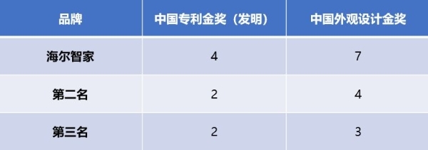 家电业谁家科技最强？海尔智家获行业唯一专利金奖，累计还是第一
