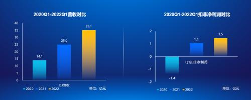 科大讯飞2021年扣非后净利润同比增长27.54%，持续创新把握人工智能主动权