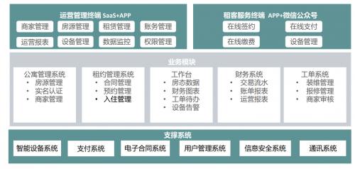 为住房困难群众实现“住有所居”，指芯率先提出住房租赁管理解决方案