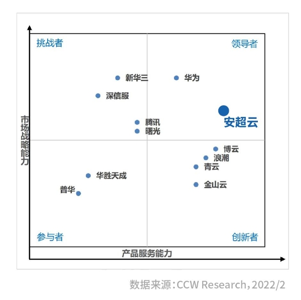 《2021年中国信创云操作系统行业市场研究报告》发布：安超云位居云操作系统领导者地位