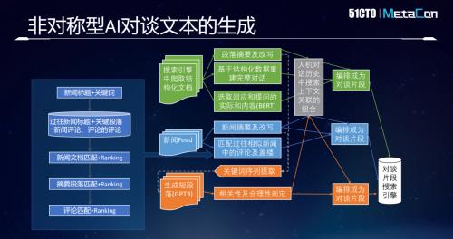  探索人机交互技术,MetaCon大会游戏与AI交互专场成功举办 