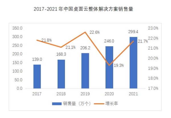 《2021-2022年中国桌面云市场发展研究报告》发布：安超云位居中国桌面云市场领导者地位