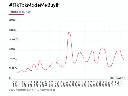 2022年TikTok For Business全球营销趋势全览