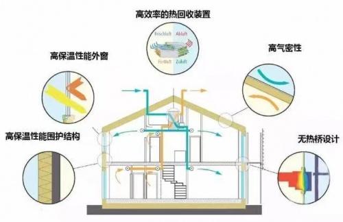  君旺长春澳海被动房项目通过德国PHI认证