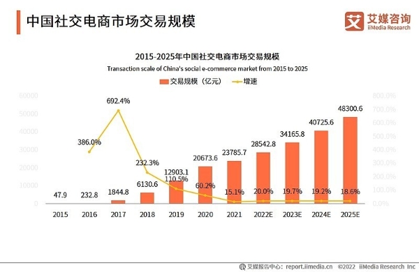  激发社交温度，花生日记重新定义“种草经济”