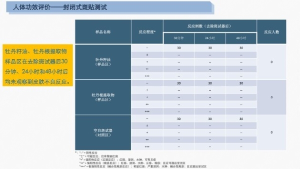 重磅首发！国内首份牡丹功效报告出炉，MCL花皙蔻领跑牡丹抗衰！