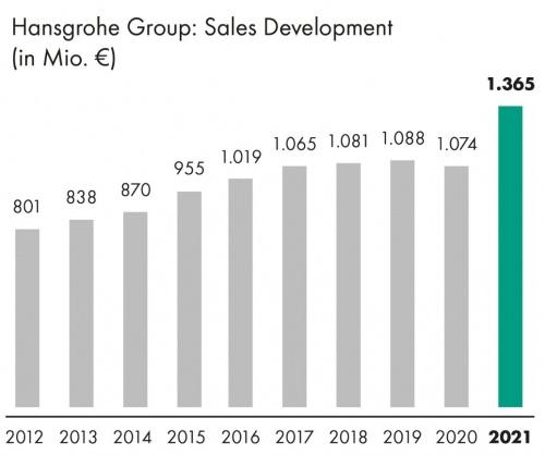  汉斯格雅2021年度财报：再创历史新高，全球销量持续攀升