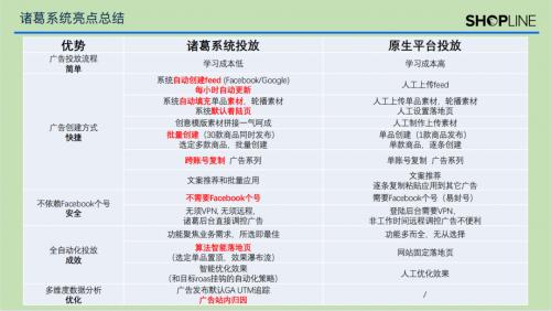  广告投放没经验、效率低、被封号？快来试试最强辅助工具SHOPLINE诸葛广告！