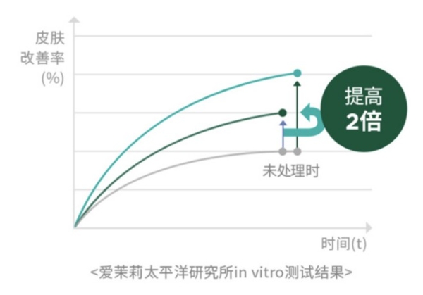  瑷丝特兰AESTURA积雪草系列新品问世