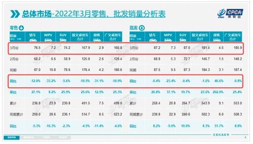  疫情断送物流渠道，车企3月“有劲儿使不出”