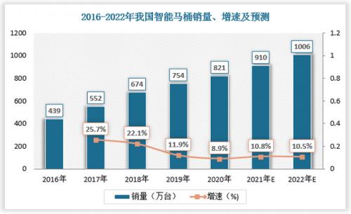  2022智能马桶品牌推荐，东鹏整装卫浴实力优选