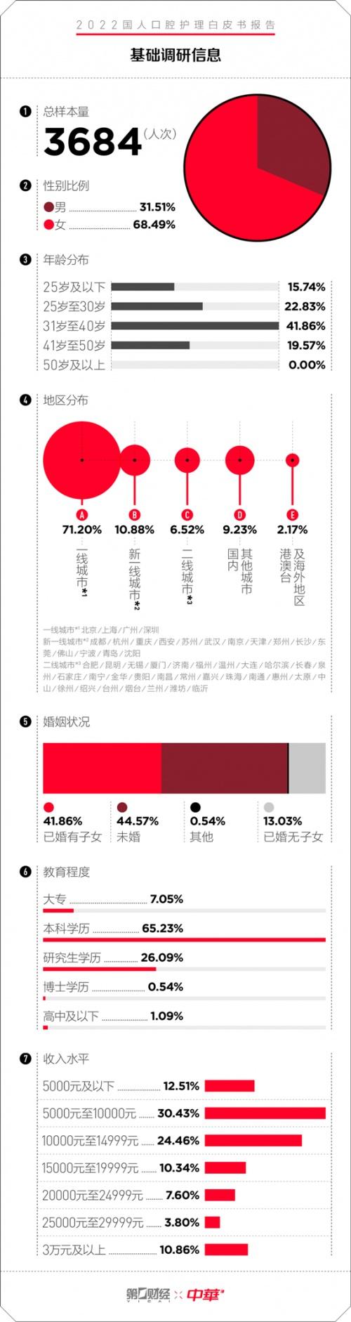  中华牙膏发布口腔护理白皮书：专为国人研制 护理新理念 