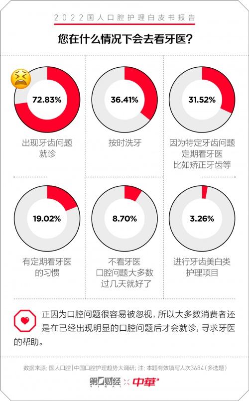  中华牙膏发布口腔护理白皮书：专为国人研制 护理新理念 