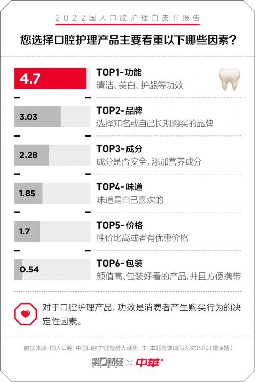  中华牙膏发布口腔护理白皮书：专为国人研制 护理新理念 