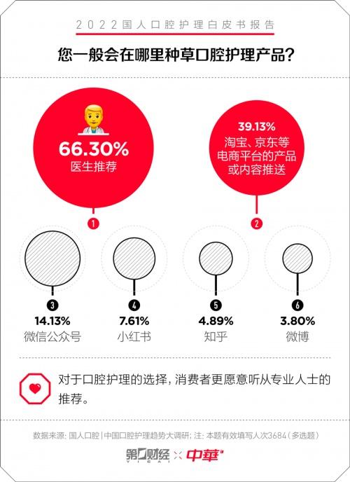  中华牙膏发布口腔护理白皮书：专为国人研制 护理新理念 