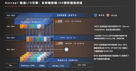 华瑞指数云ExponTech WiDE极速IO引擎背后的故事